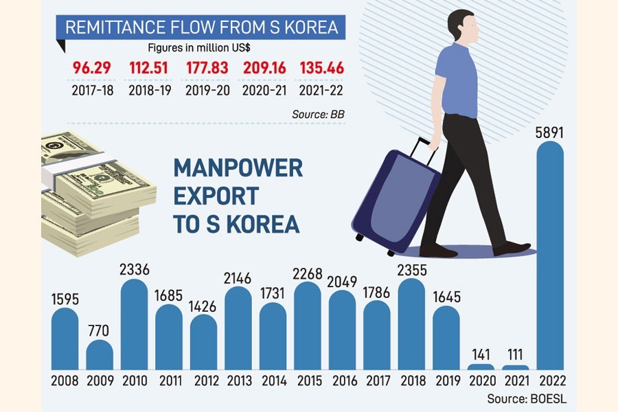 South Korea turning into a lucrative destination for B'desh migrants