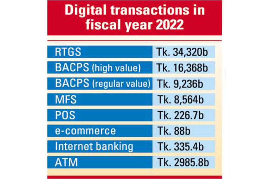 Digital transactions in FY22: Payments cross taka 78,054b in quantum leap