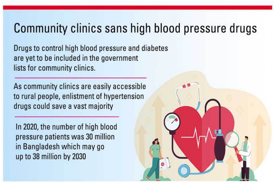 Bangladesh ill-equipped to manage hypertension