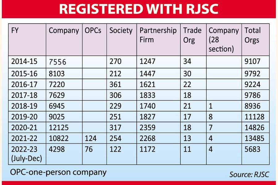 79.35pc companies never submit returns to RJSC