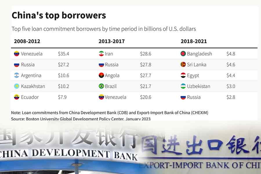 Chinese loan commitment to emerging economies hit 13-year low