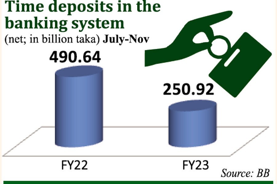 Time deposits plummet as inflation saps savings