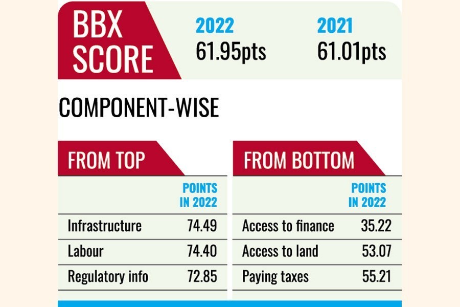 BBX Index 2022 delivers a mixed bag