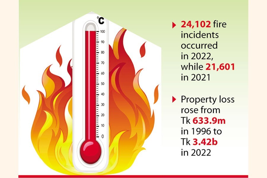 Fire incidents, damage, fatalities rising sharply