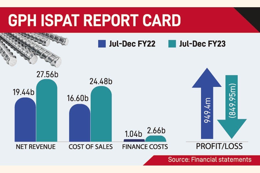 GPH Ispat posts back-to-back quarterly losses