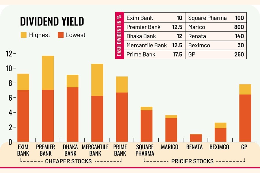 Cheaper bank stocks yielded more than others in 2022
