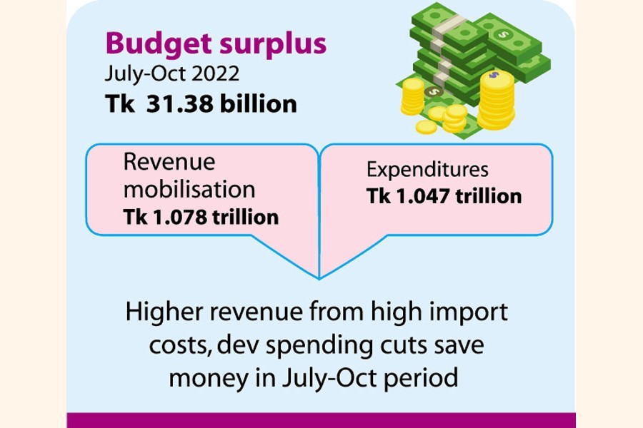 Govt boasts Tk 31.38b Jul-Oct budget surplus