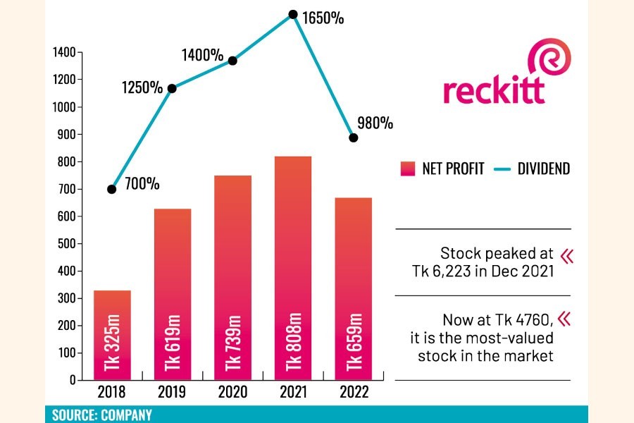 Reckitt Benckiser's 2022 profit falls on declining demand for hygiene products