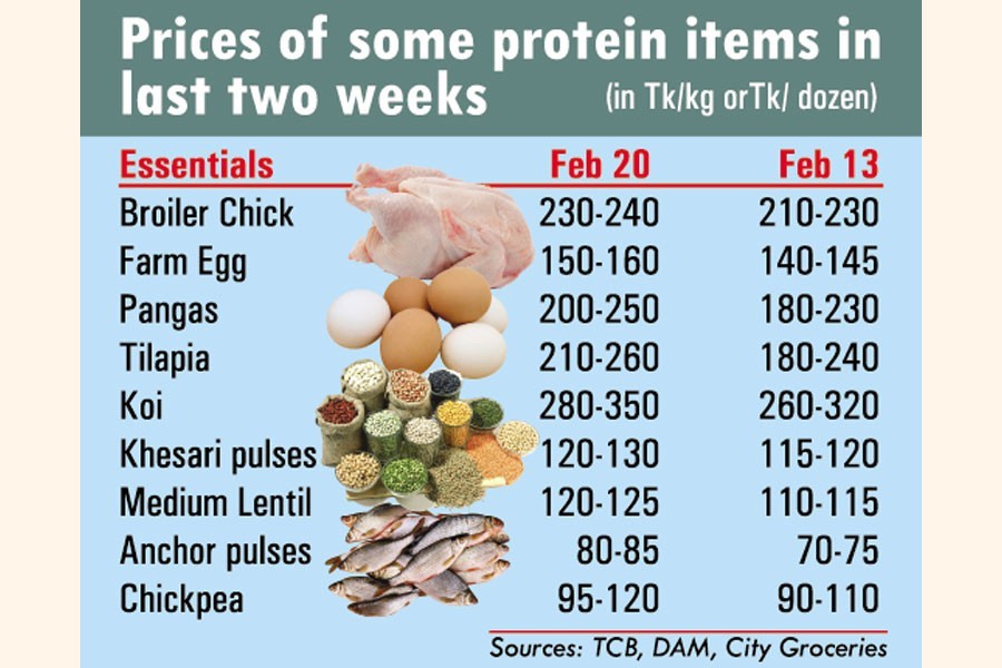 Protein sources get even far pricier