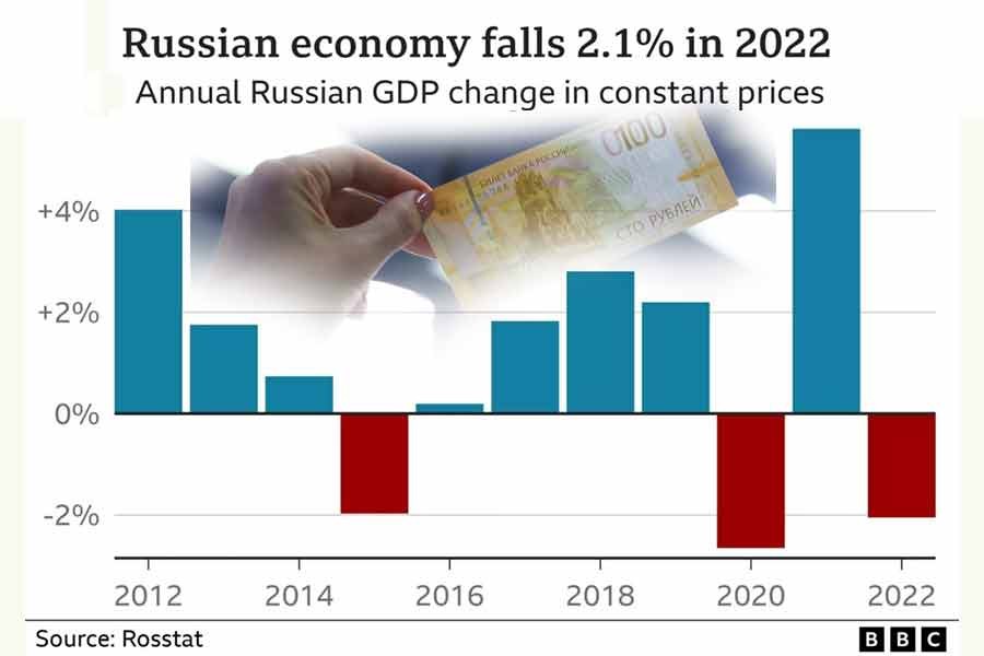 Russia says its economy contracted by 2.1pc in 2022