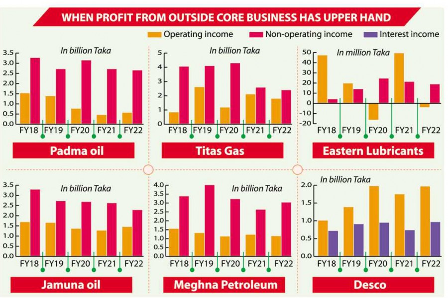 Higher non-operating income: State-run energy companies deviating from business norm